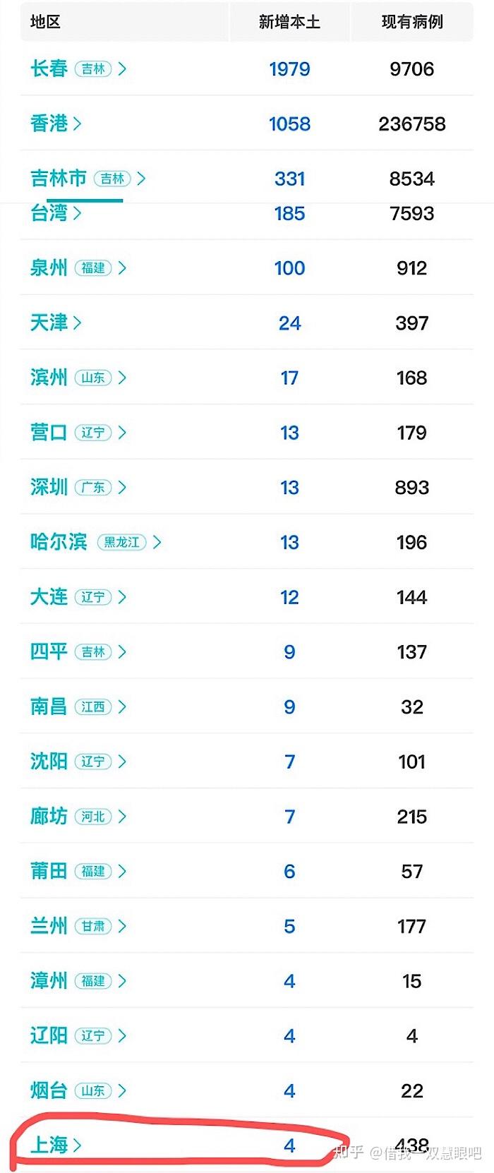 31省新增确诊22例其中本土12例︰(31省区市新增2例本土确诊)-第2张图片