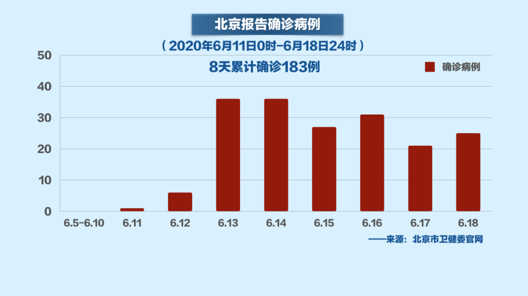 北京疫情扩散的风险很高.北京疫情现状-第1张图片