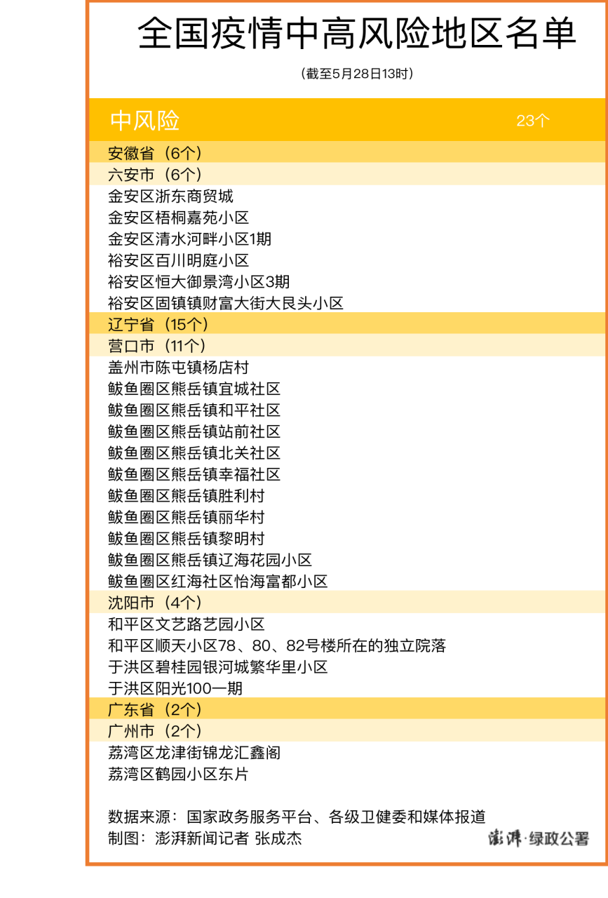 “上海共有中风险地区35个” 上海中高风险地区名单最新？-第2张图片