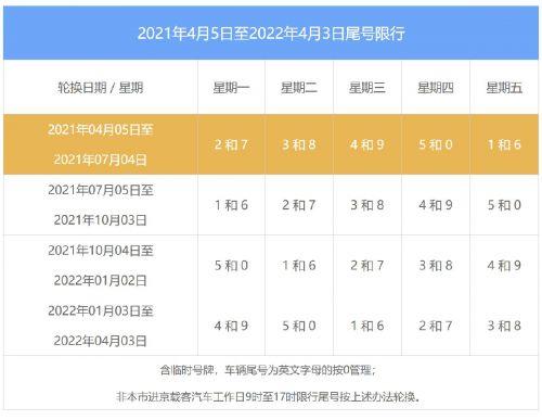 “北京限号2022年时间表1月份” 北京限号最新限号时间？-第1张图片