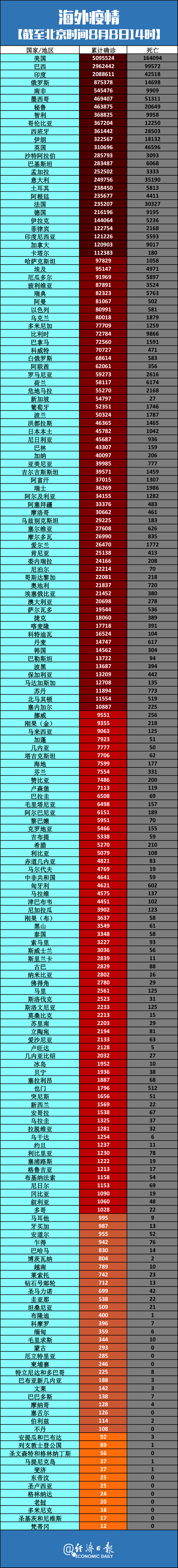 全球疫情最新消息数据.全球疫情今天最新消息-第1张图片