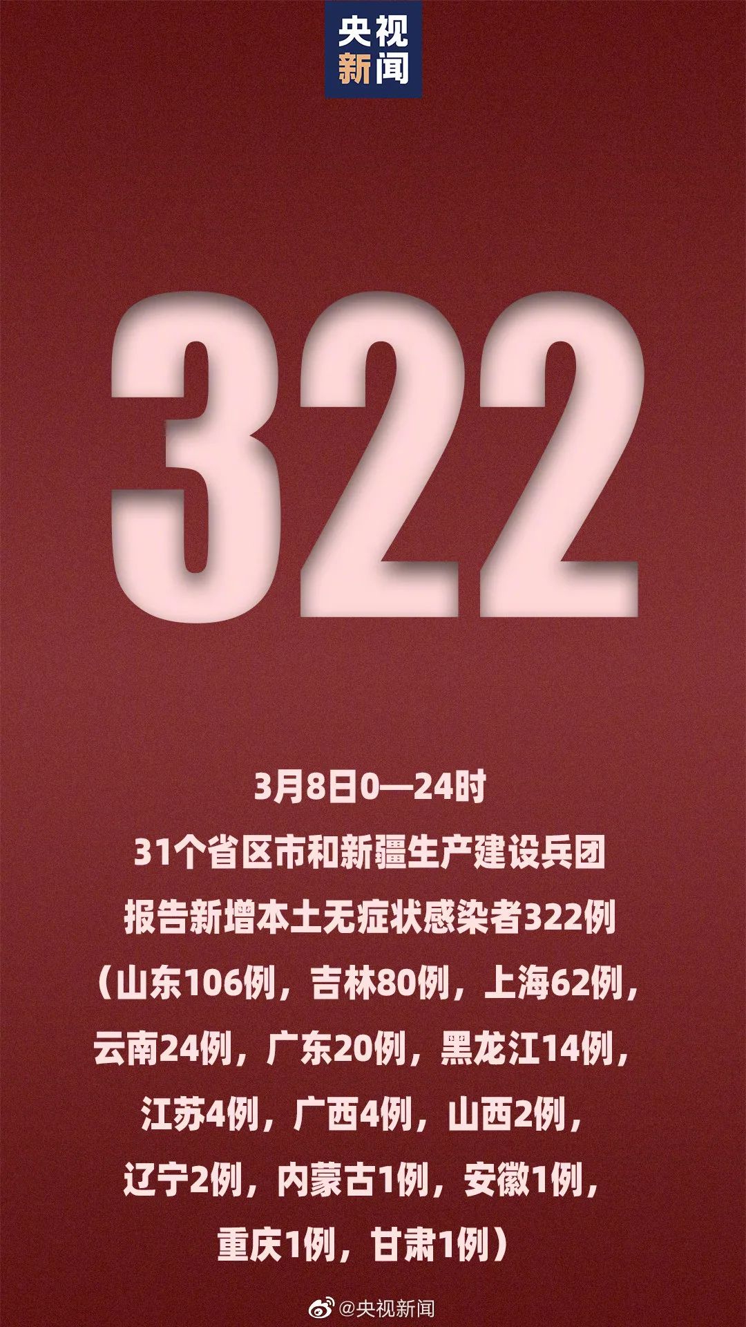 【31省区市新增本土2例/31省市新增本土87 782】-第1张图片