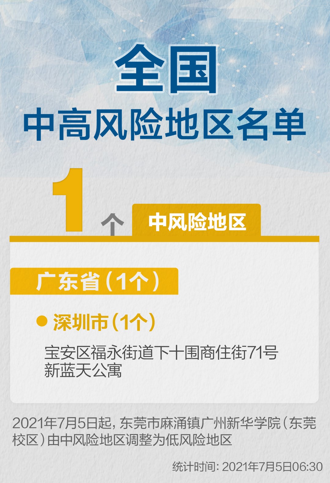 全国共有60个中风险地区.全中国一共有多少个区