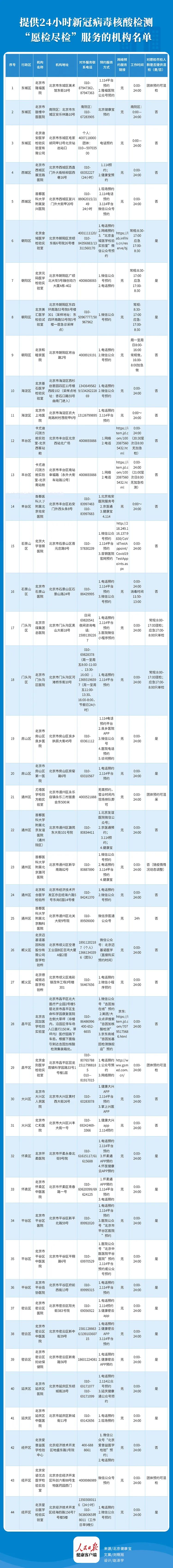 “北京疫情防控最新政策” 北京病情防疫？