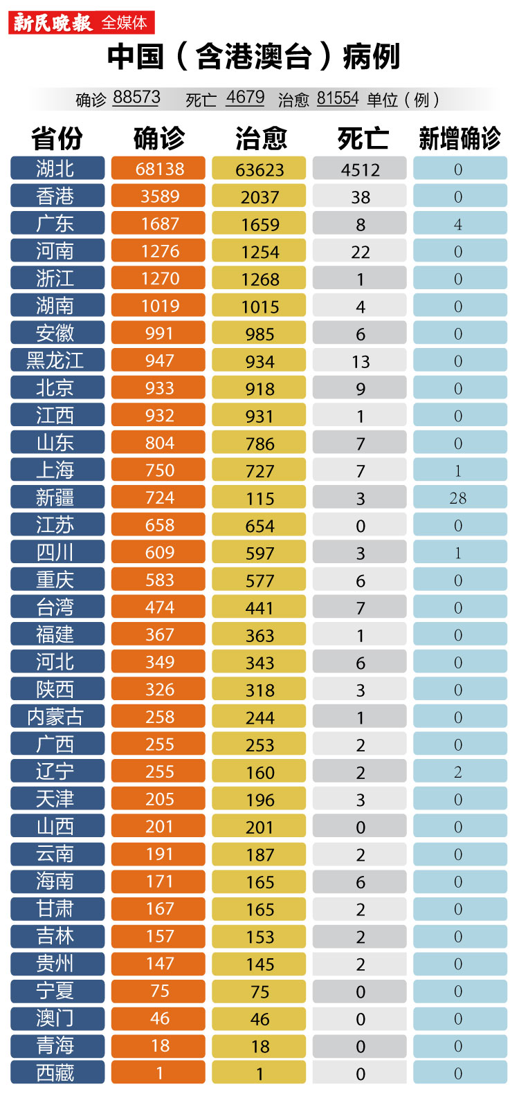 「全国疫情病例数据」〃全国疫情病例数据统计-第1张图片