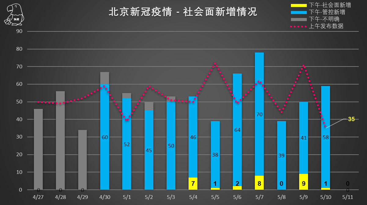 北京疫情有没有新增.北京新增的本土确诊情况-第1张图片
