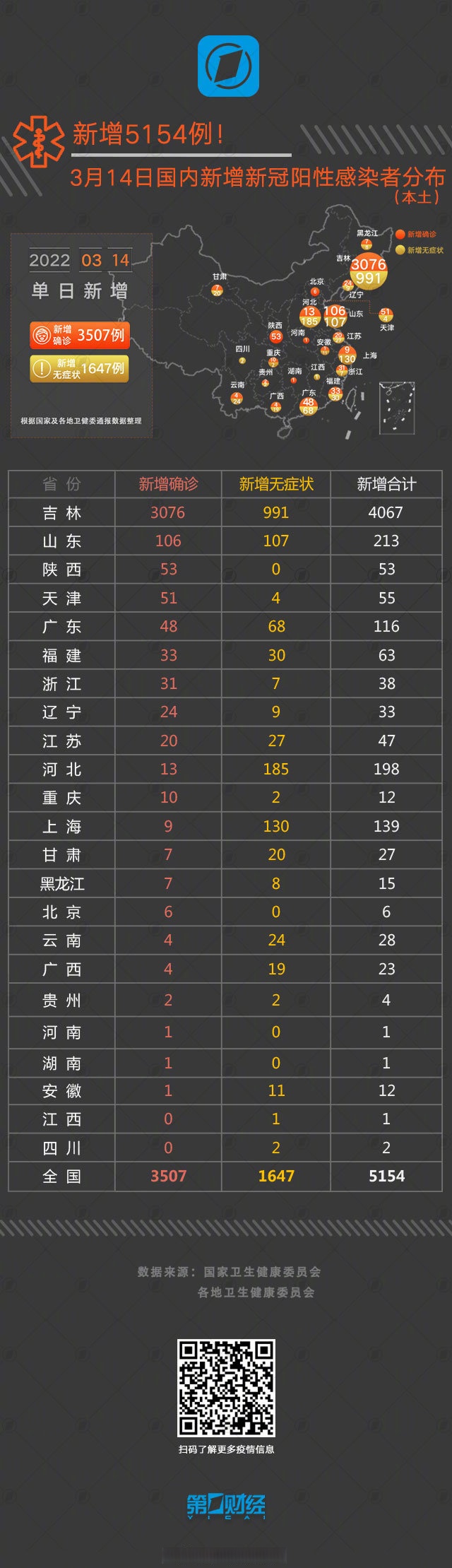 “31省新增本土确诊23例” 31省区市新增3例本土确诊？