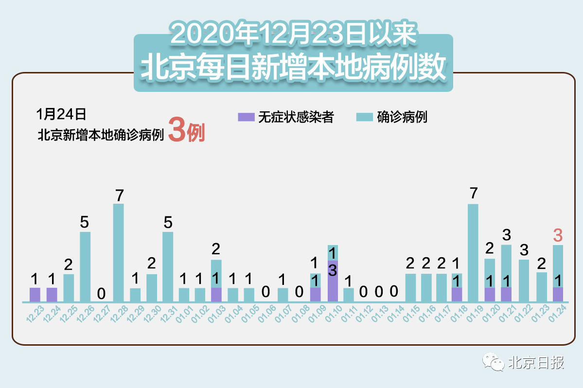 “31省区市新增确诊4例2例为本土” 31省区市新增6例本土确诊？