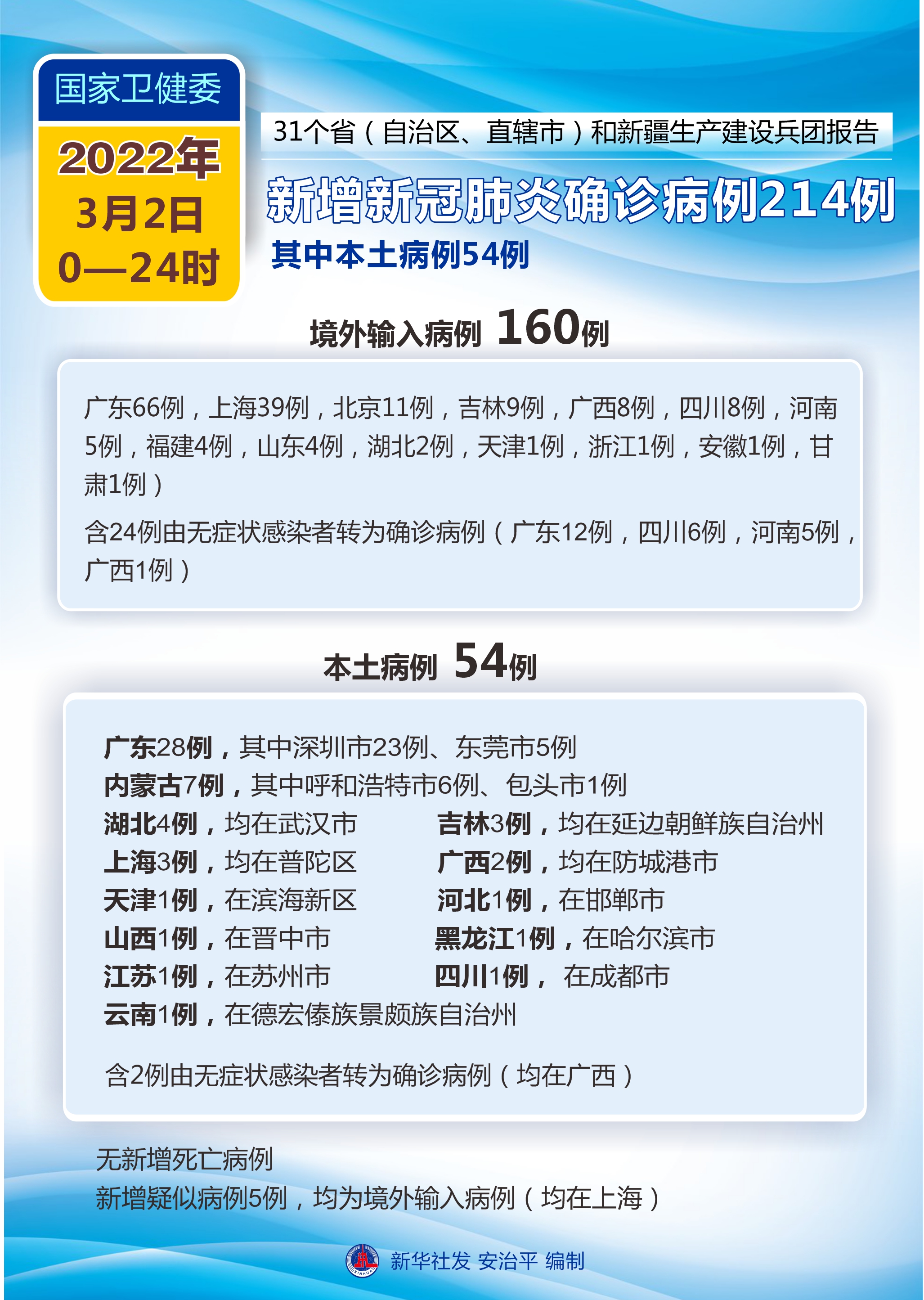 31省区市新增确诊21例︰(31省区市新增本土确诊54例)