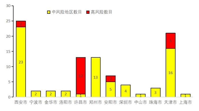高风险地区查询最新名单.高风险等级地区