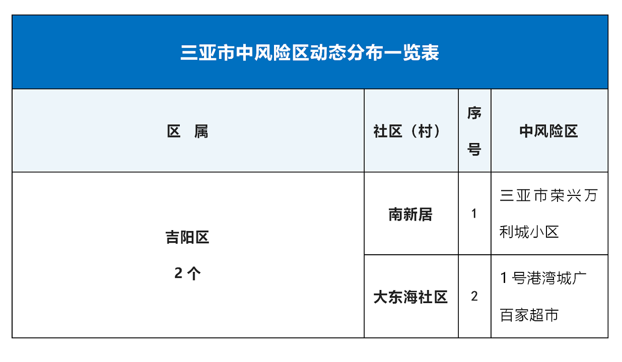 全国高风险地区清零,高风险名单-第1张图片