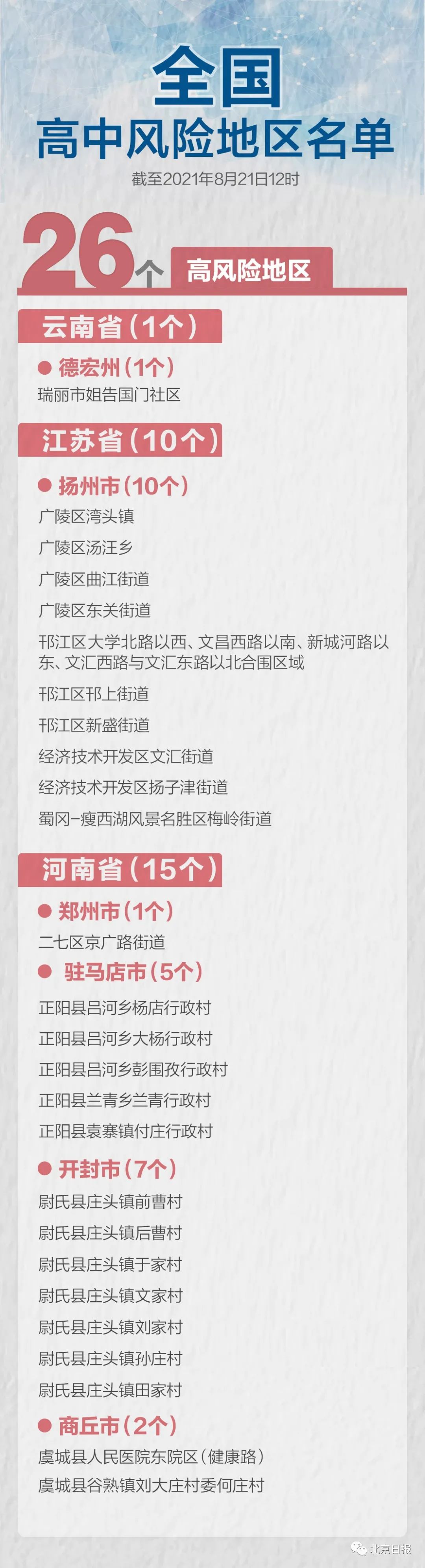 上海一地列为中风险地区︰(上海市还有多少中风险地区)-第2张图片