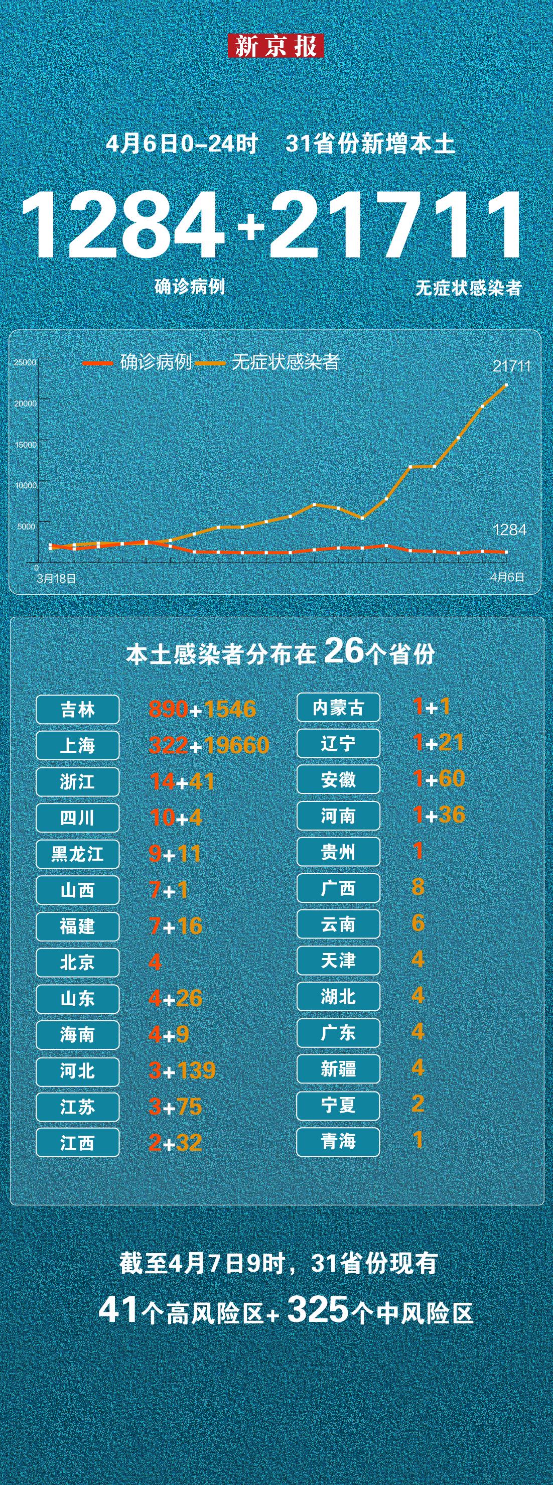 “北京新增6例本土病例	” 北京新增本土感染者52例？-第1张图片