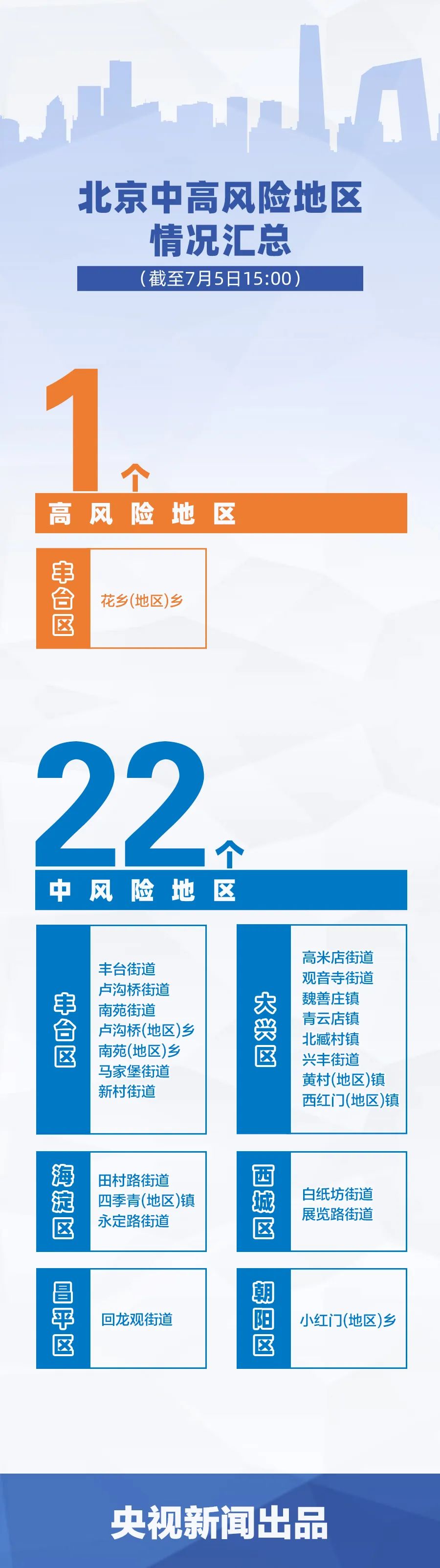 北京中高风险地区.北京高风险地区降级后或调整级别