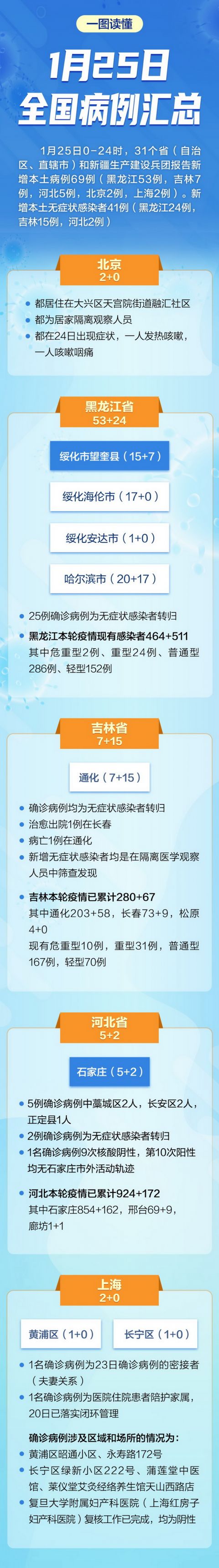 “31省新增确诊10例” 31省新增本土确诊病例最新消息？