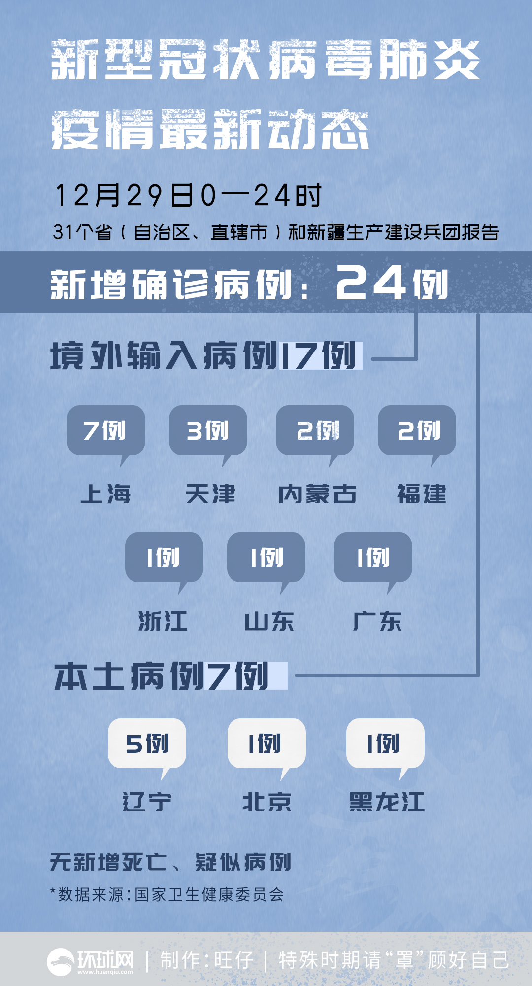 31省区市新增确诊病例6例.31个省新增确诊病例-第1张图片