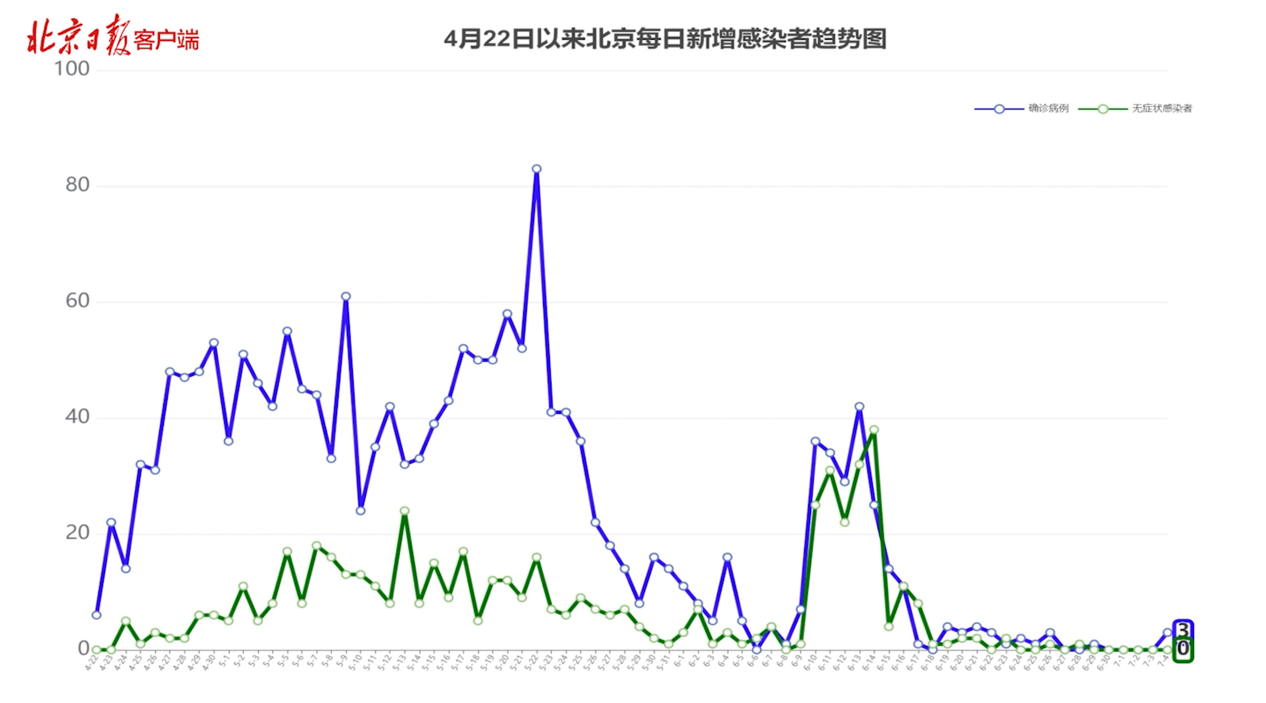 “北京疫情确诊病例” 北京疫情真实情况？-第2张图片