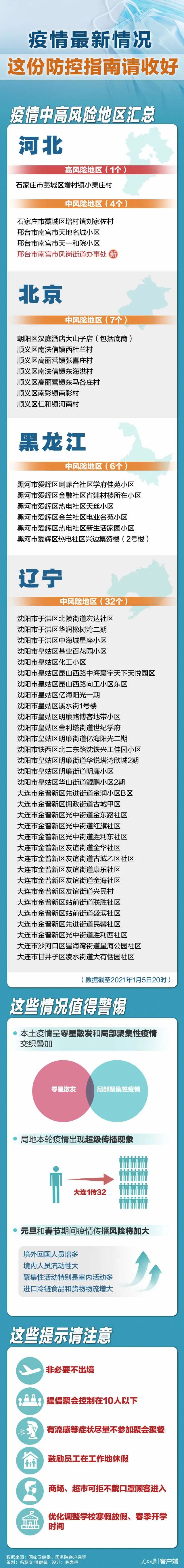 【北京朝阳一地调整为高风险地区/北京朝阳高峰期几点】