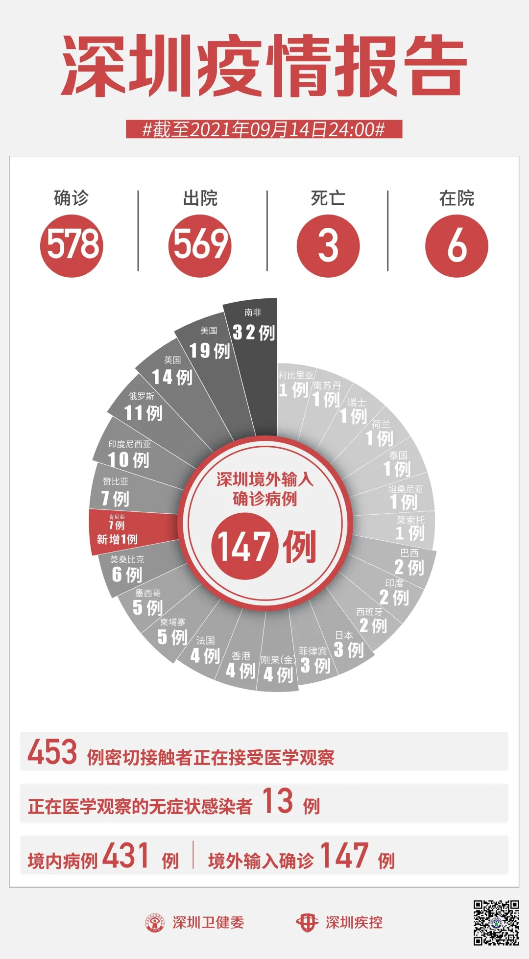 31省区市新增确诊9例.31省区市新增确诊9例均为境外输入-第1张图片