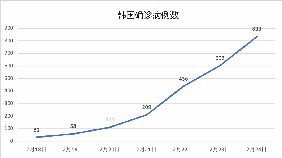 韩国的最新疫情情况〃韩国的最新疫情情况最新消息-第1张图片