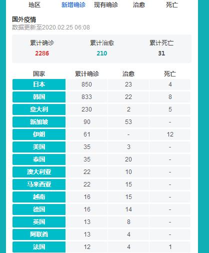 “全世界疫情排名” 全世界疫情最新情况？-第3张图片