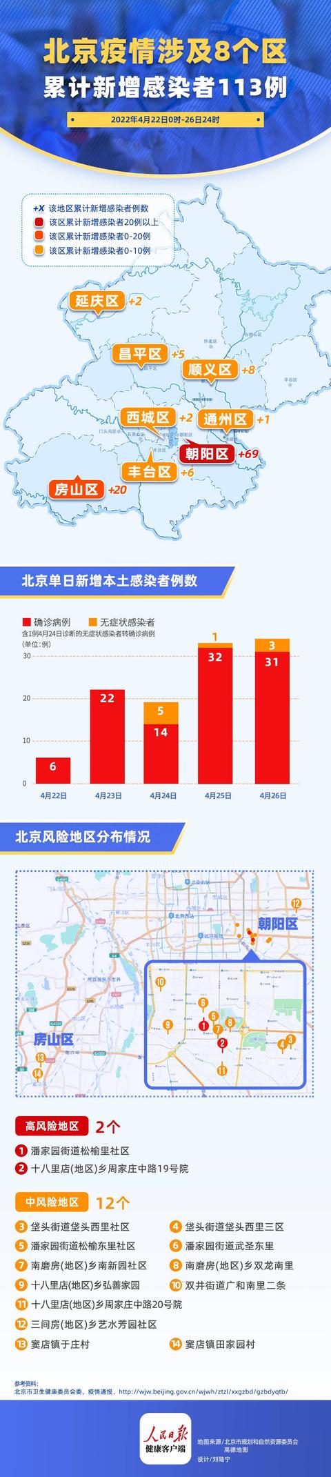 “北京新增本土感染者49例” 北京新增本土14 1？-第1张图片