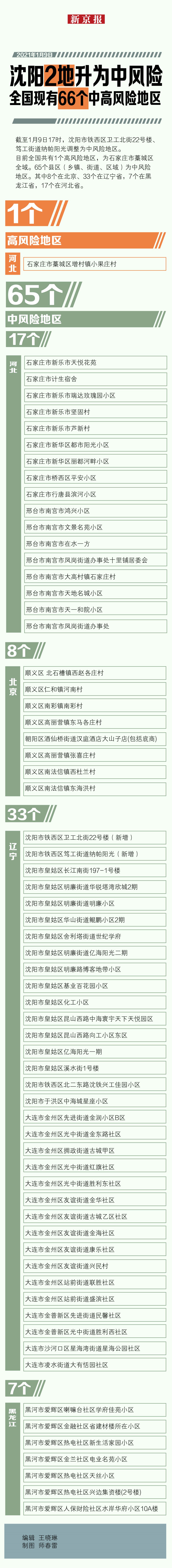 “大连10个社区列为中风险地区” 大连区分别是？