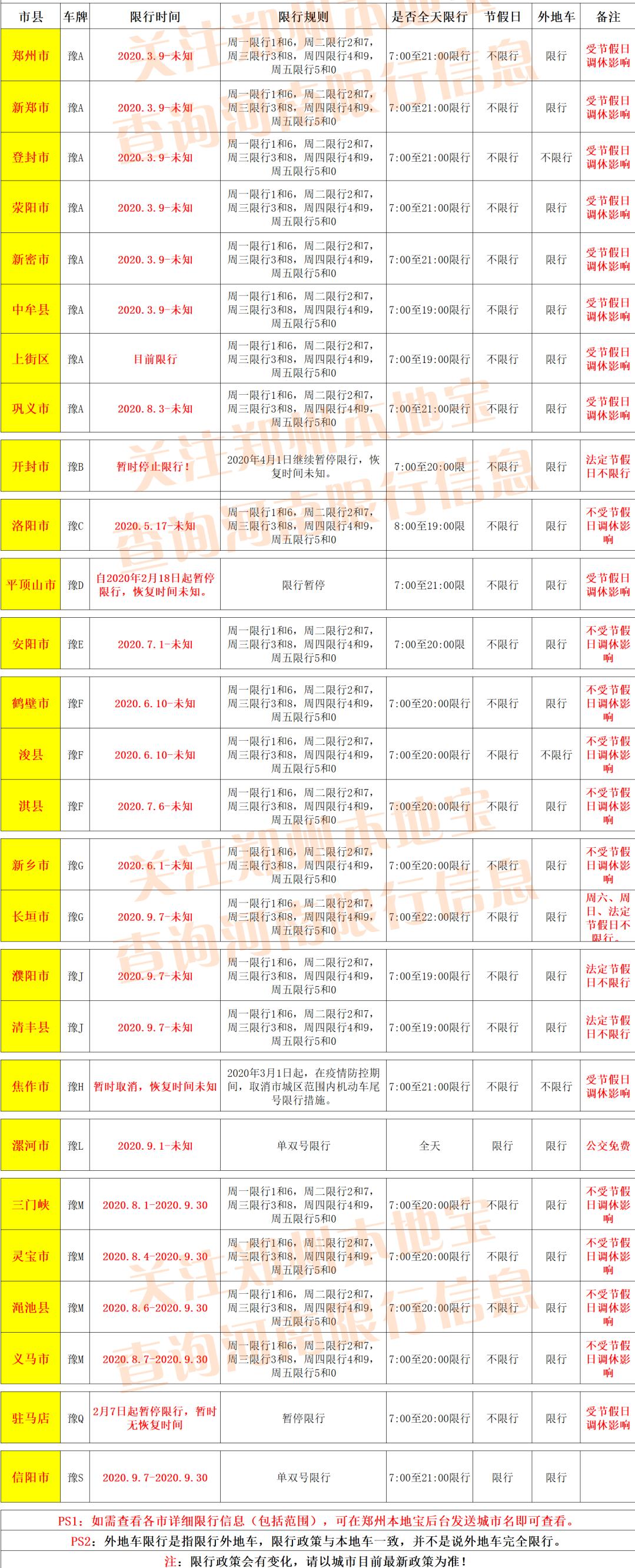 郑州限号2020最新通知〃郑州限号规定最新