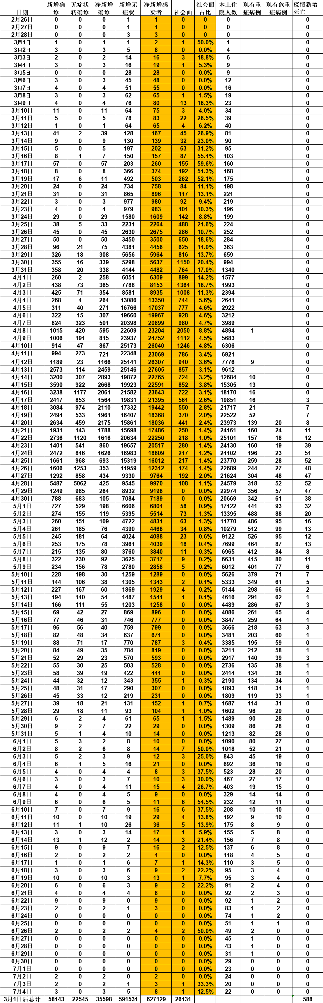 上海新增3例-上海新增病例