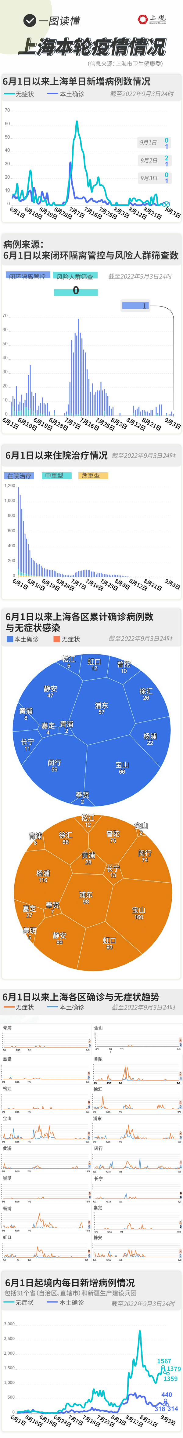 上海新增1例确诊病例.上海新增的确诊病例情况