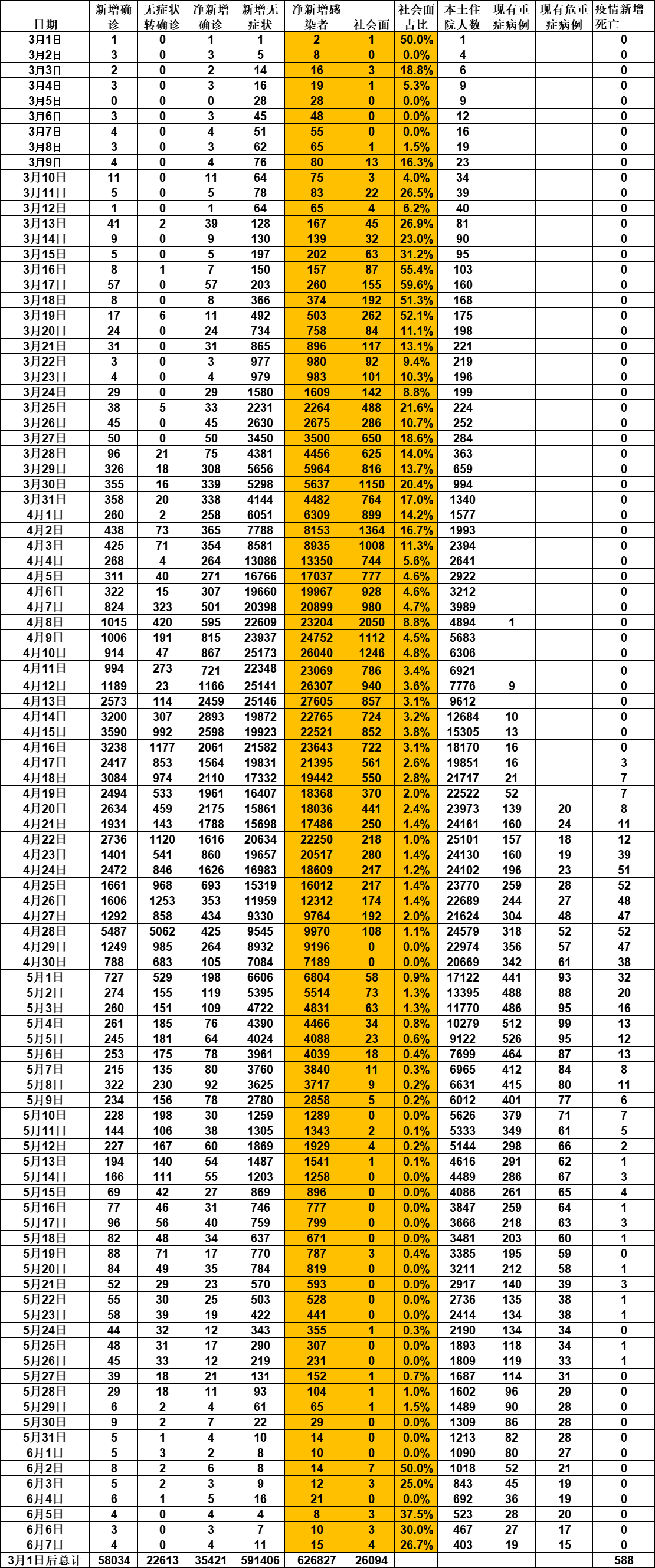 31省区市新增4例无症状感染者︰(各地新增无症状感染者情况)