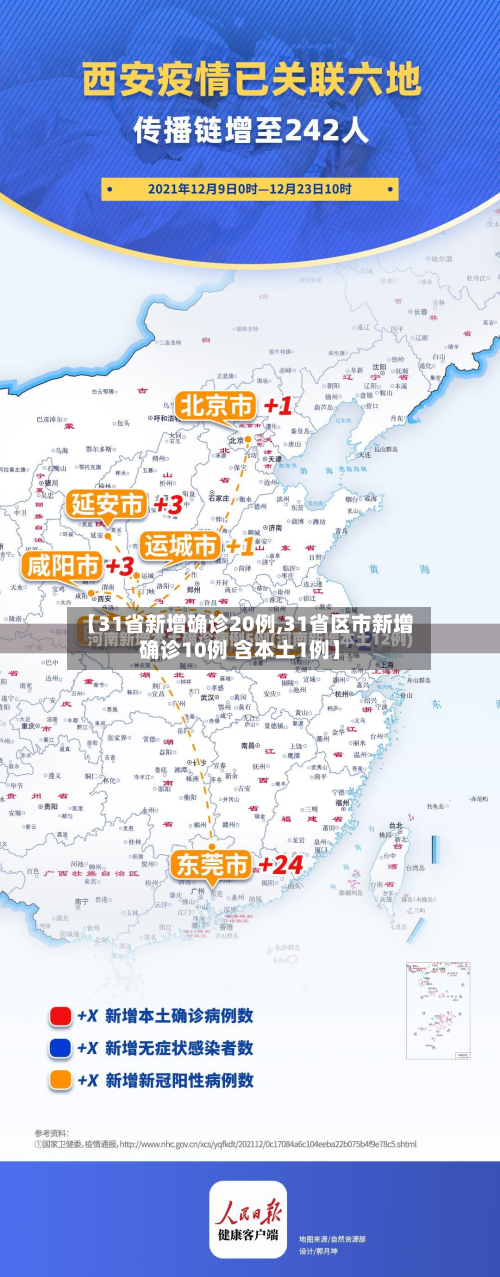 31省区市新增确诊22例.31省区市新增确诊22例 含本土2例-第2张图片