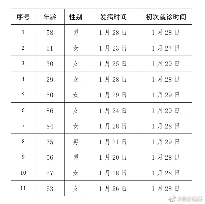 “北京增2例确诊病例” 北京 确诊病例？-第2张图片