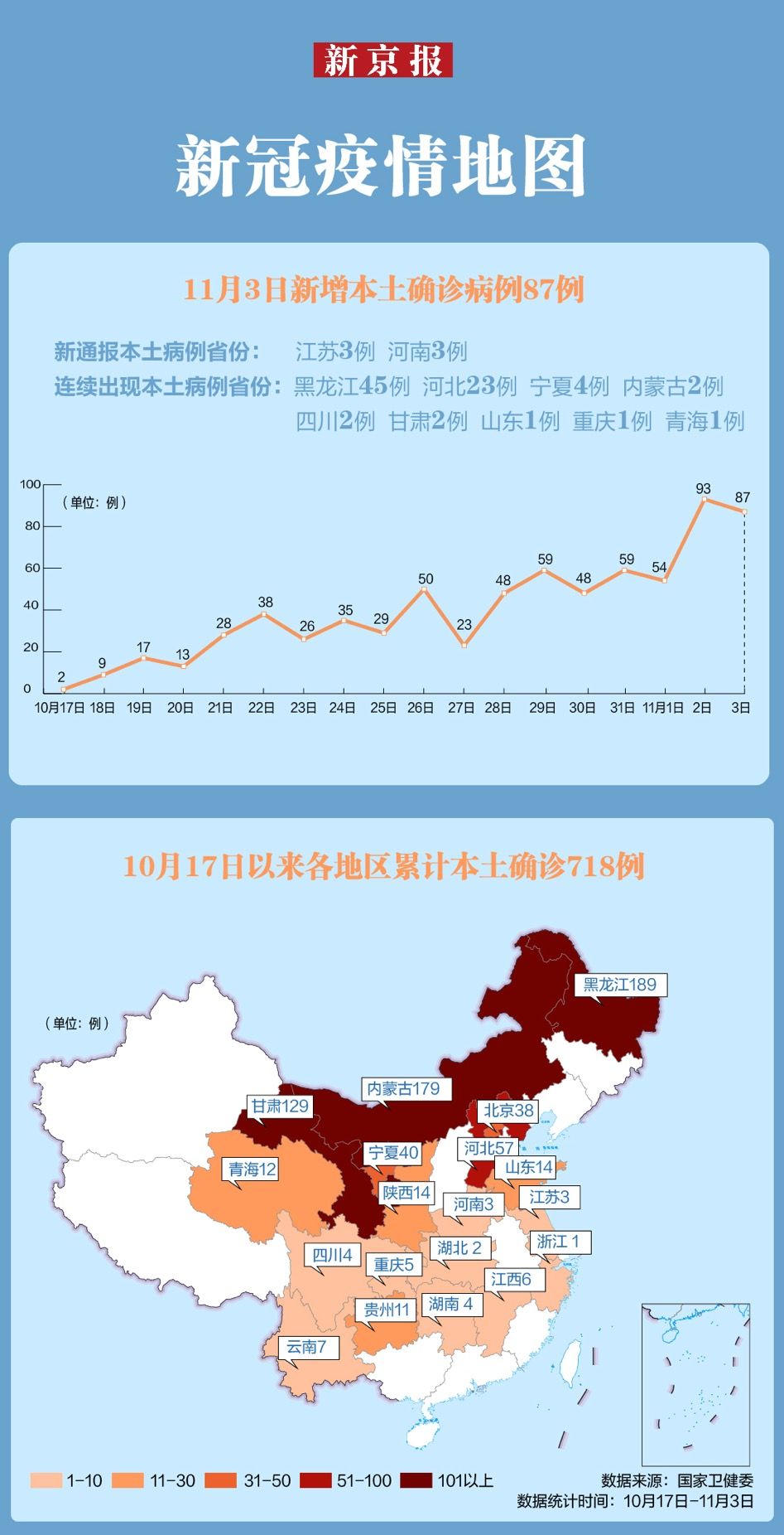 31省区市新增3例本土病例〃31省区市新增本土确诊87例