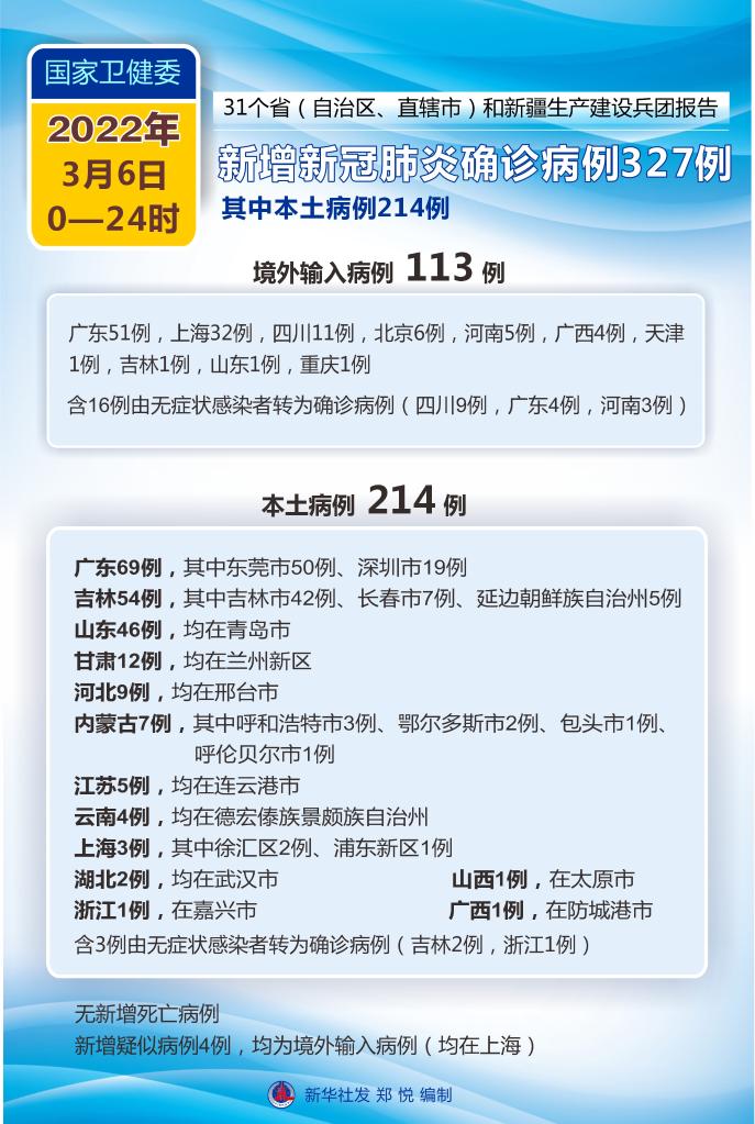 31省区市新增确诊33例.31省区市新增3例本土确诊