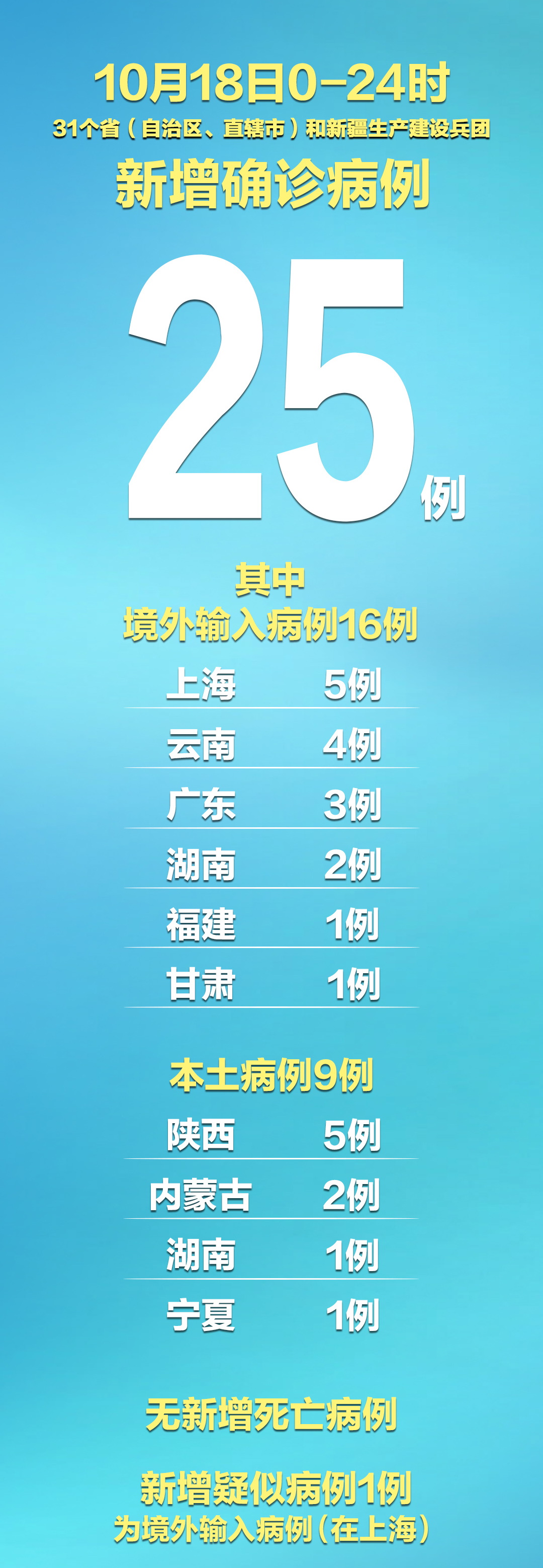31省区市新增确诊病例20例,31省区市新增48例本土确诊病例-第2张图片