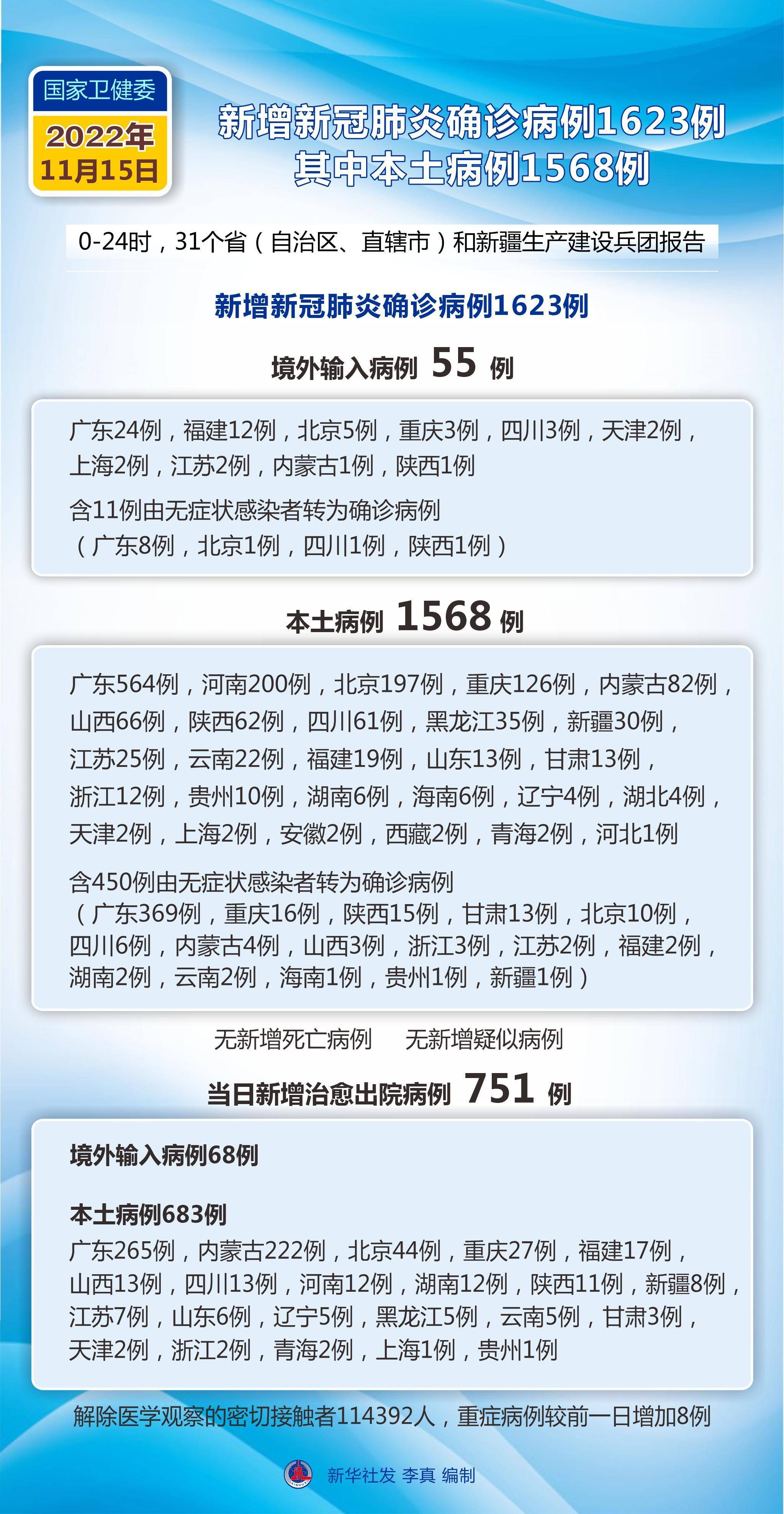 31省区市新增确诊22例〃31省区市新增2例本土确诊