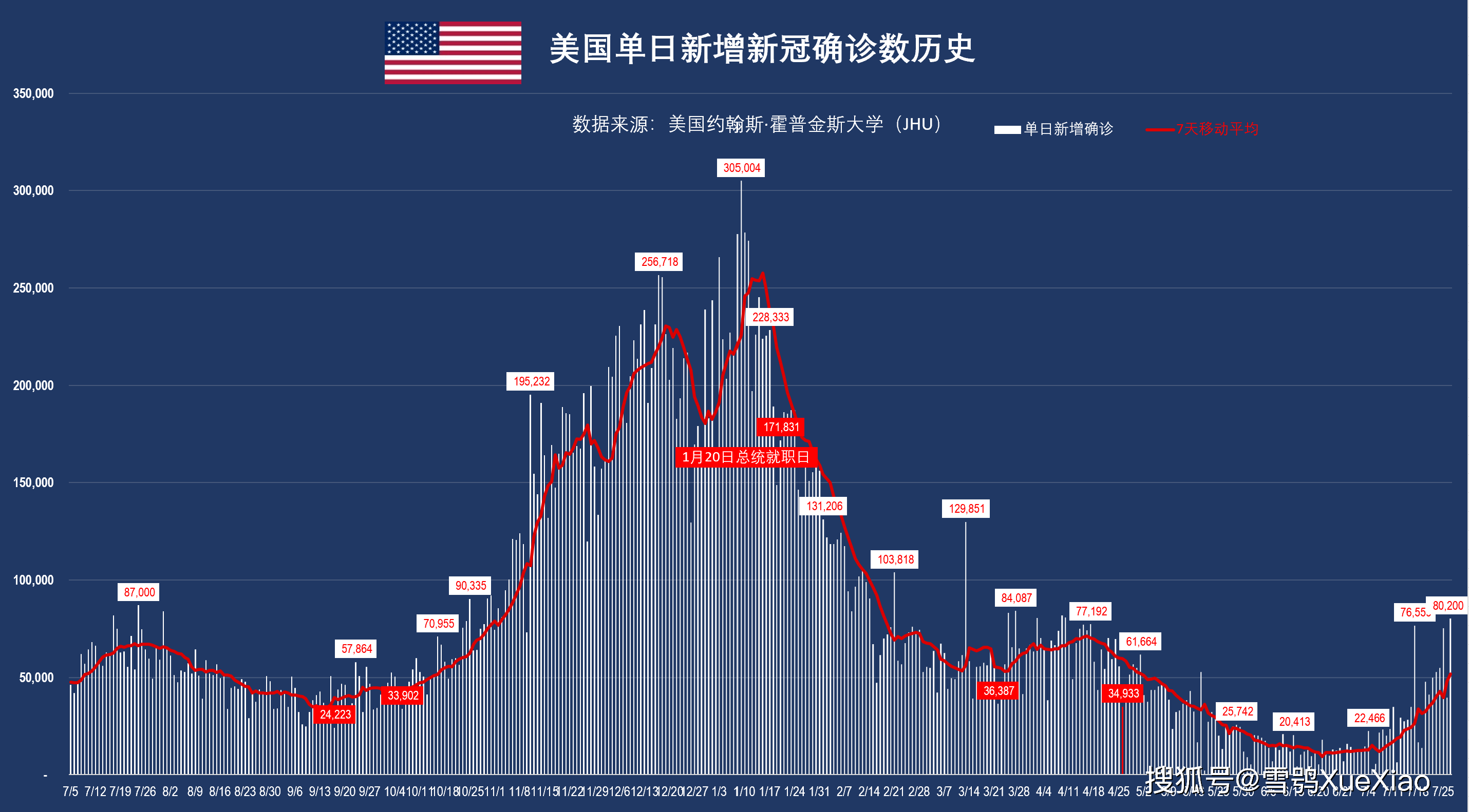 美国新冠肺炎超566万例,美国新冠疫情2020年5月份确诊人数-第1张图片