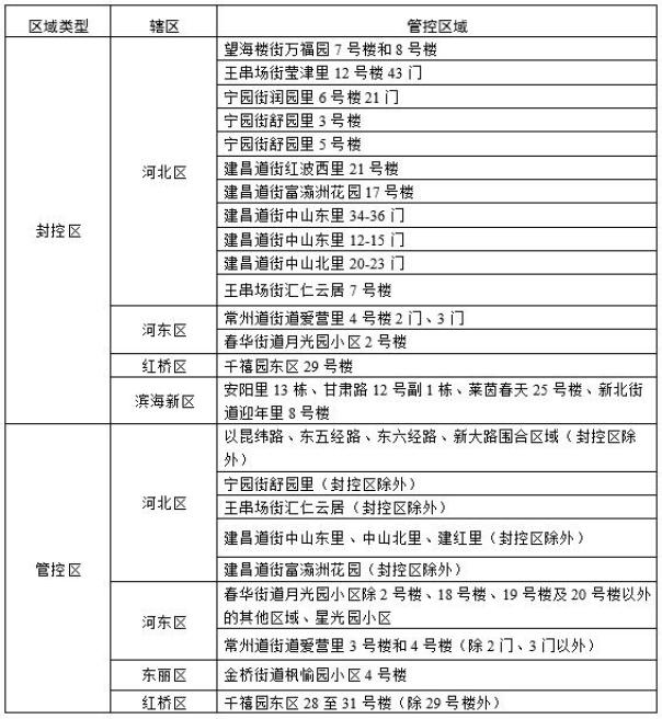 “天津的最新疫情” 天津的最新疫情出行要求？-第2张图片
