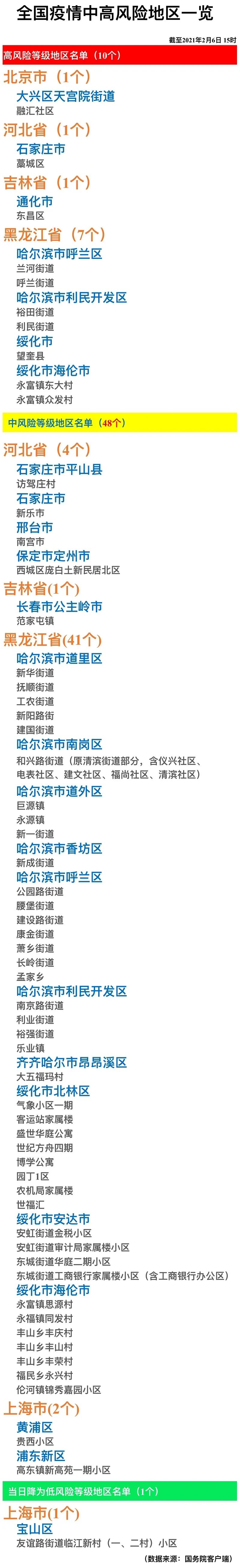 上海疫情中高风险地区最新名单〃上海2021年疫情回顾一览表