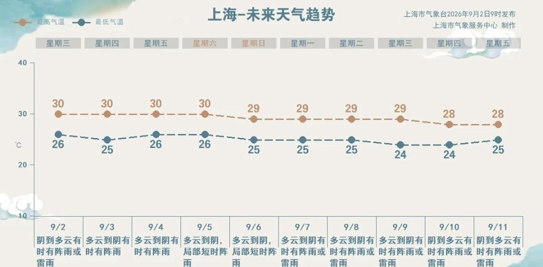 上海3地列为中风险︰(上海台风2026最危险日)