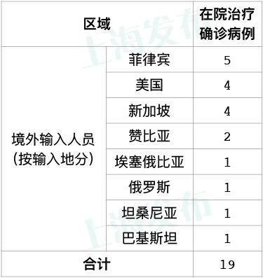 上海新增2例本地确诊病例.上海新增的确诊病例情况-第1张图片
