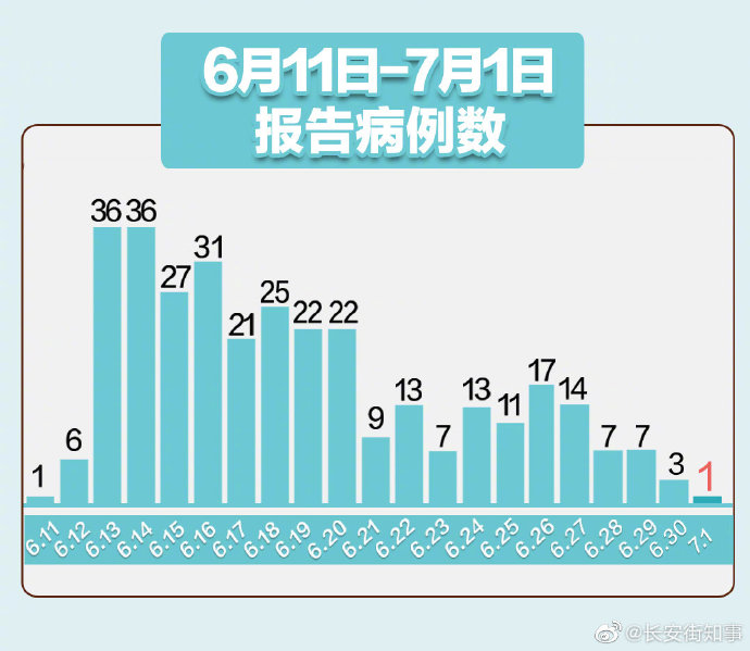 北京新增5例确诊2例无症状.北京新增5例确诊2例无症状感染者-第1张图片