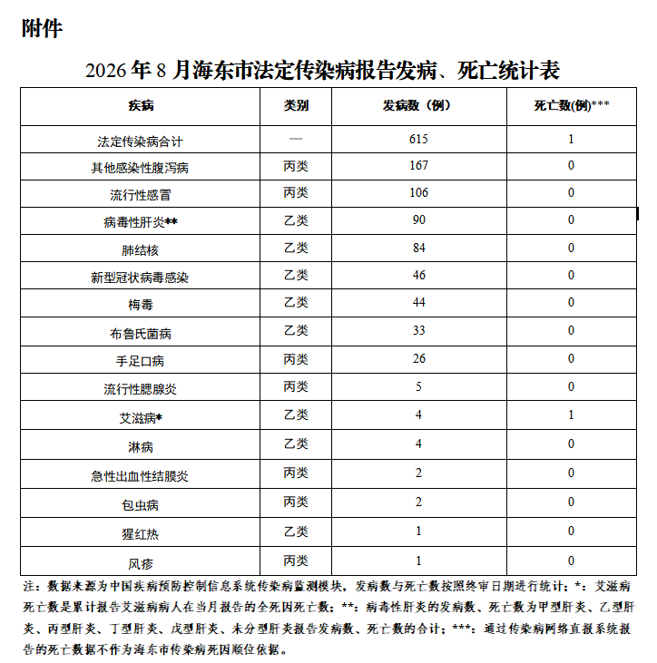 本轮疫情扩散14省份〃2026本轮疫情已波及7省份