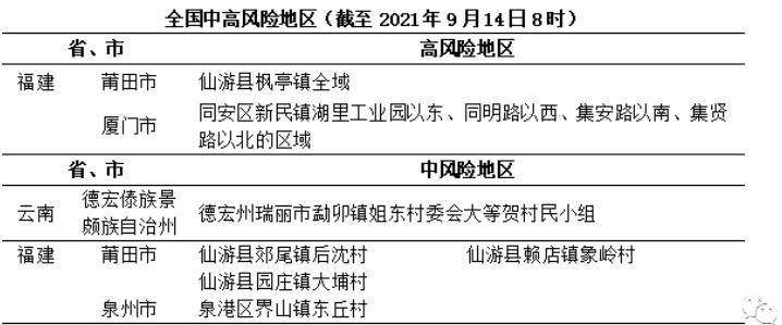 最新!中高风险地区汇总.高风险地区最新列表