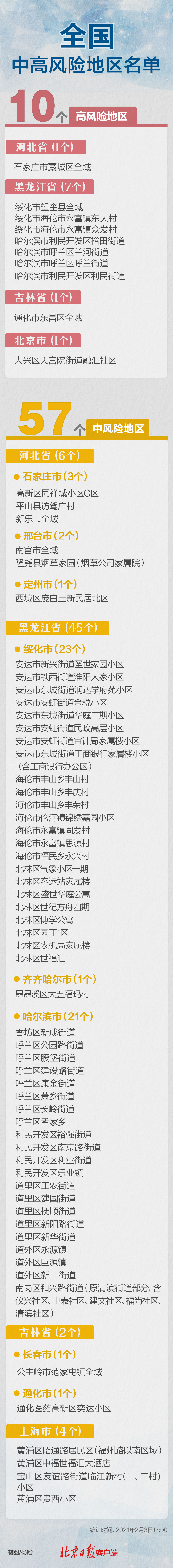 “北京高风险地区名单最新” 中国警示高风险地区？