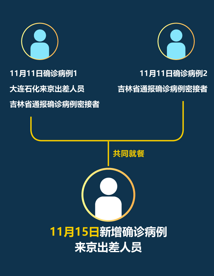 北京两周内新增269例确诊-北京通报游客在公园中确诊-第2张图片