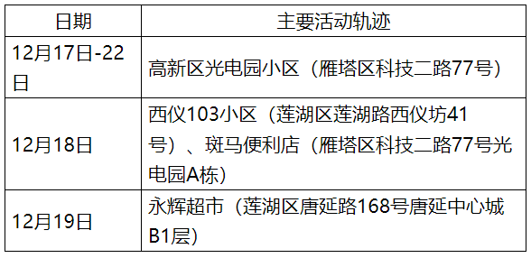 「西安市新增三个中风险地区」〃西安市高风险区275个-第1张图片