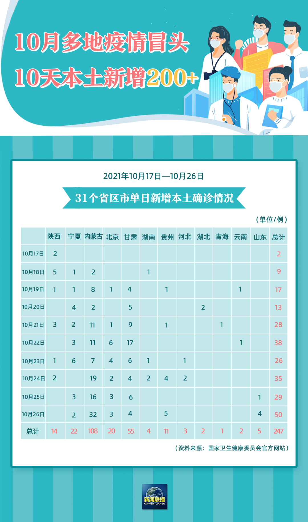 31省新增确诊20例︰(31省区市新增本土确诊5例)