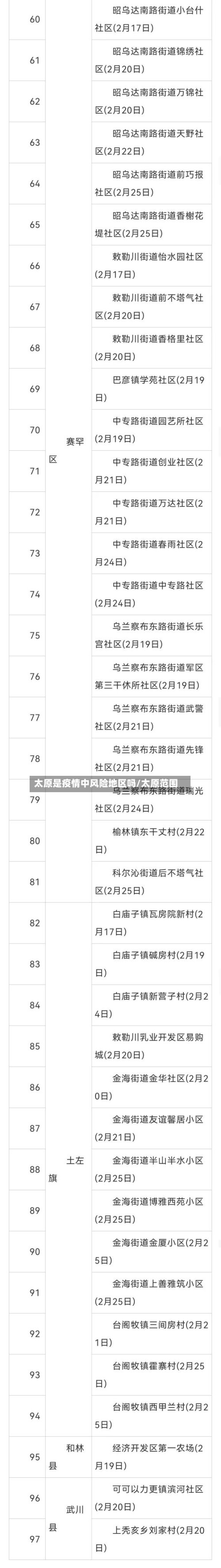 全国近来有22个中风险地区︰(7省区部分地区风险较高)